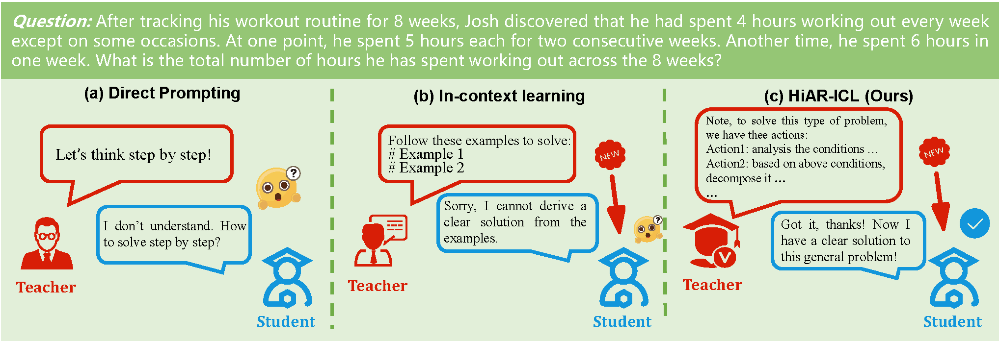 Schematic comparison between HiAR-ICL and traditional zero-shot and few-shot in-context learning methods