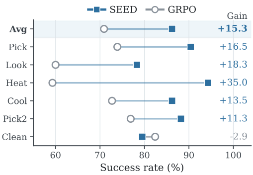 Cross-domain generalization comparison on ALFWorld Unseen