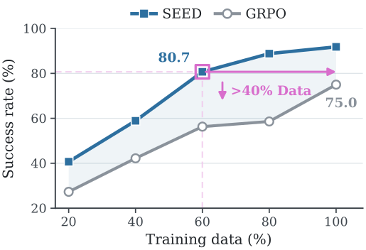 Sample efficiency comparison between SEED and GRPO