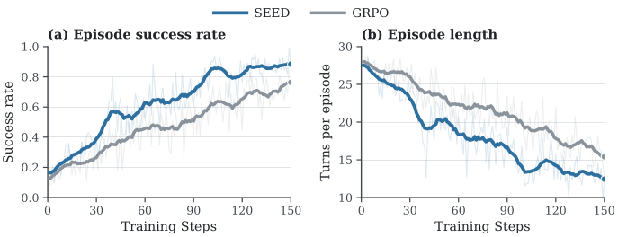 Training success rate and turns per episode for SEED and GRPO